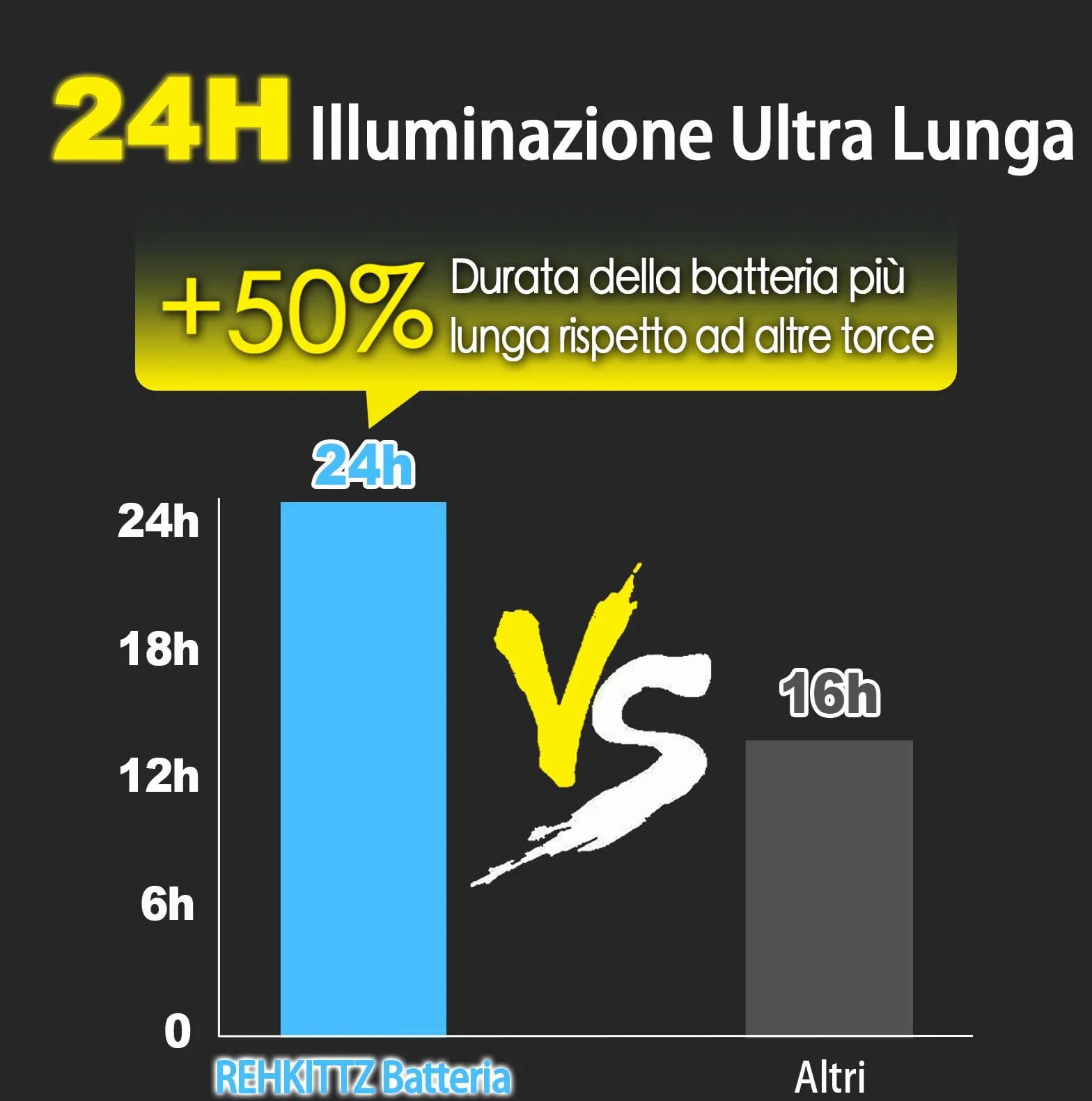 REHKITTZ Torcia LED 2000 Lumen Super Luminosa, 2500 mAh USB Ricaricabile ad Alta Capacità Portatile e Regolabile Torcia Potente, con Base Magnetica e Luce di Lavoro COB(Confezione da 1)